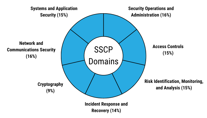 SSCP Domains