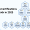 Explore the complete AWS Certifications Path in 2025 — from foundational to specialty levels — and discover the right certification to boost your cloud career.