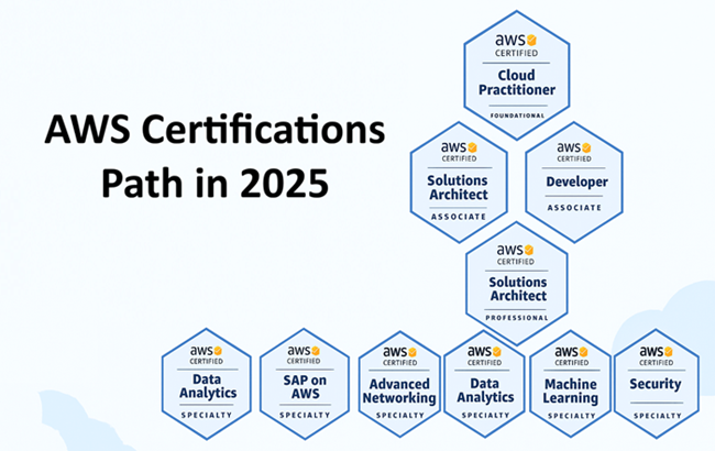 AWS Certification, AWS Foundational Certification, AWS Associate Certification, AWS Professional Certification, AWS Specialty Certification