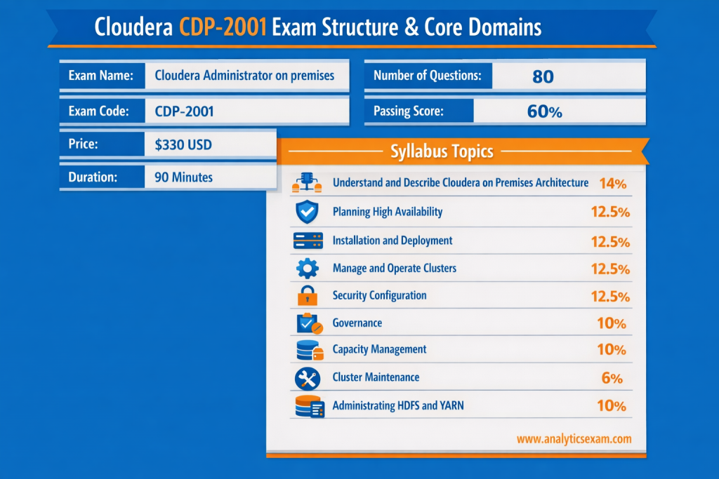 Infographic detailing the Cloudera CDP-2001 exam structure including price, duration, and passing score, alongside a breakdown of all syllabus topics and their respective percentage weights for the Cloudera Administrator on premises certification