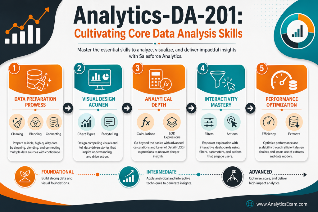 Infographic outlining the core data analysis skills required for the Salesforce Analytics-DA-201 exam, including data preparation, visual design, analytical depth, interactivity, and performance optimization.