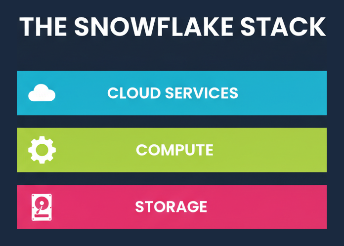 Infographic: the Snowflake stack - cloud services, compute, storage