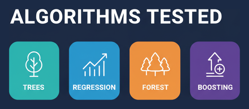 Algorithms tested: trees, regression, forest, boosting