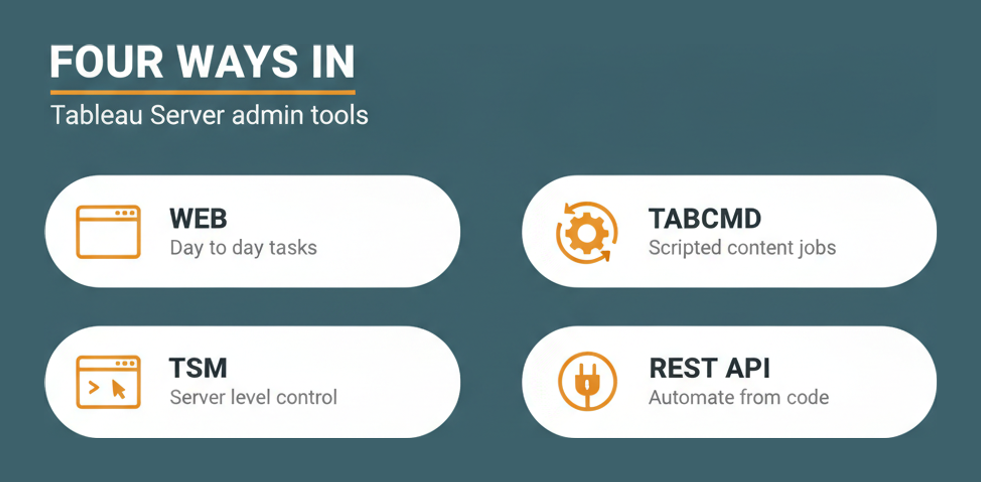 Four Tableau Server administration interfaces named in the Analytics-Admn-201 objectives