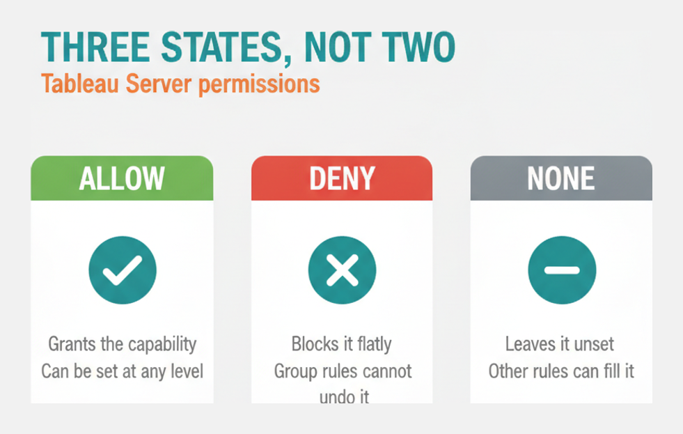 The three Tableau Server permission states Allow, Deny and None explained for the Analytics-Admn-201 exam