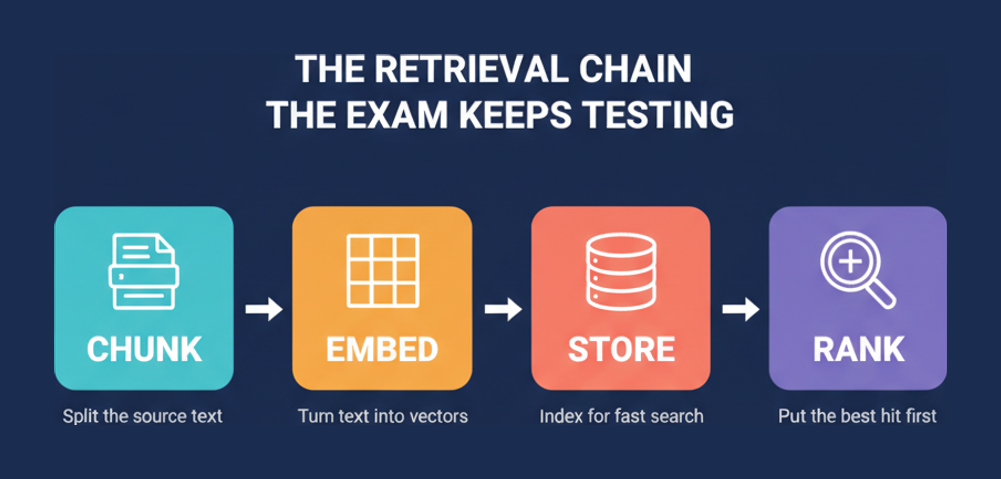 The retrieval chain tested in AIP-C01: chunk, embed, store and rank