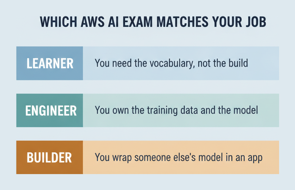Which AWS AI certification matches which job: practitioner, machine learning engineer or generative AI developer
