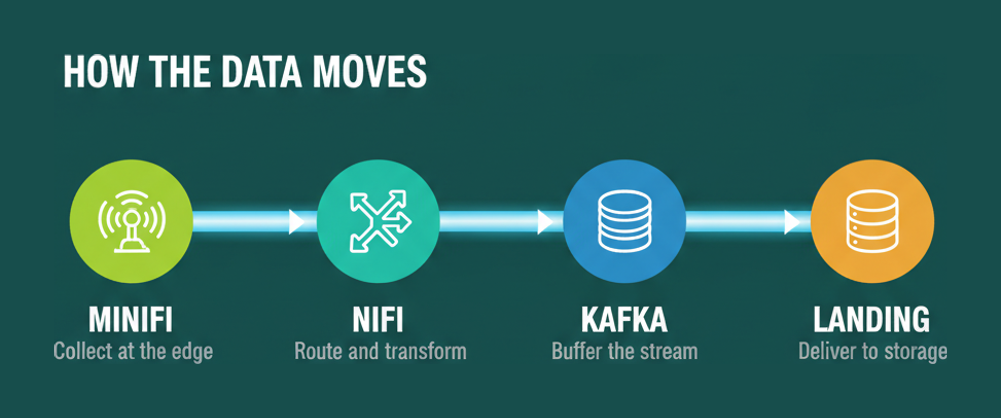 Data pipeline stages from MiNiFi collection through NiFi and Kafka to storage