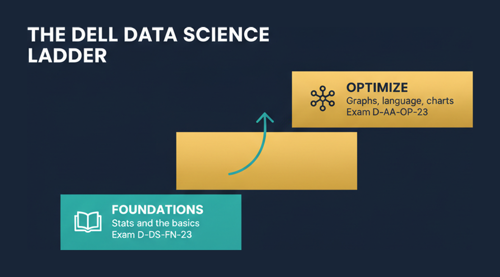 The Dell data science credential ladder from Foundations D-DS-FN-23 up to Optimize D-AA-OP-23