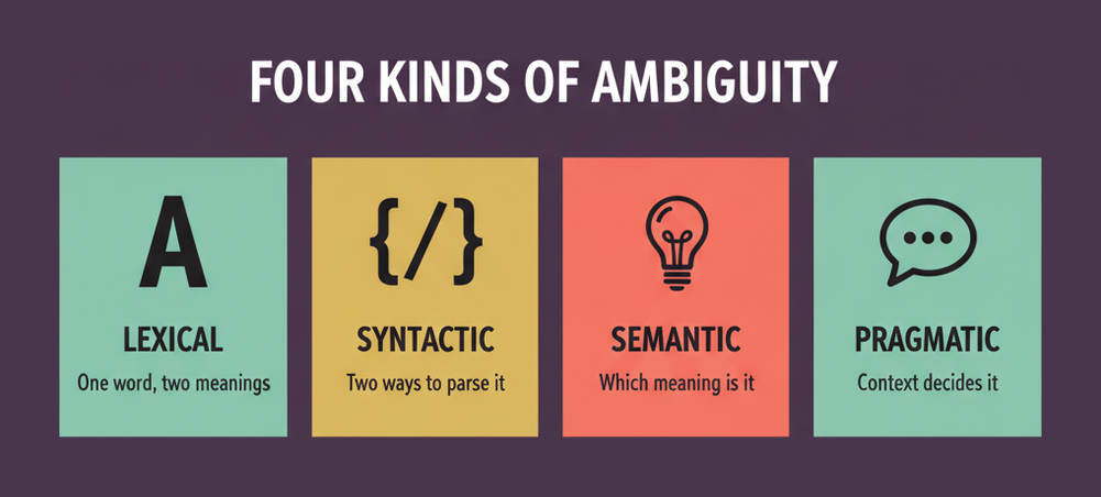 The four categories of language ambiguity named in the D-AA-OP-23 NLP topic: lexical, syntactic, semantic and pragmatic