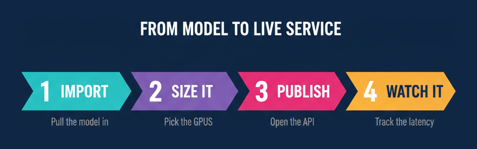 The Nutanix Enterprise AI endpoint lifecycle from importing a model to watching its latency