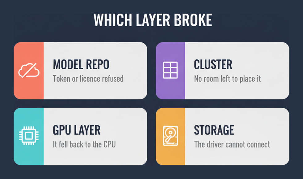 Four layers to check when a Nutanix Enterprise AI endpoint fails: model repository, cluster, GPU and storage