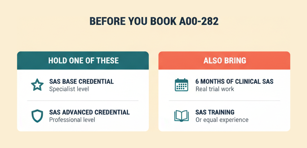 Before you book A00-282: hold the SAS Base or Advanced credential, plus six months of clinical SAS work and SAS training