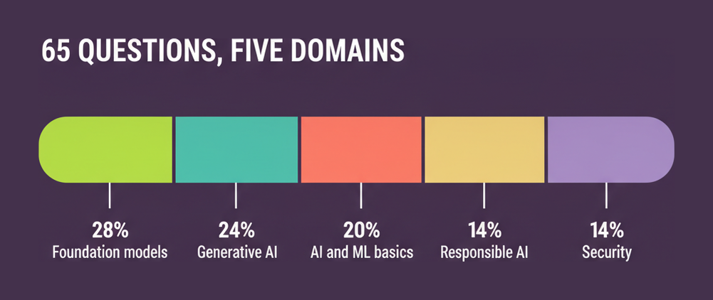 AIF-C01 question budget by domain, showing foundation models at 28 percent ahead of generative AI at 24 percent
