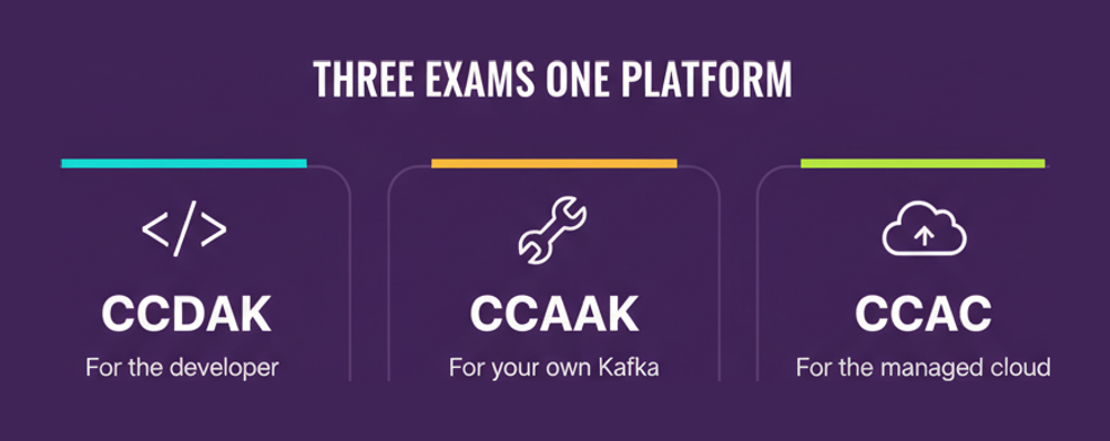 The three Confluent certifications CCDAK, CCAAK and CCAC and the audience each is for