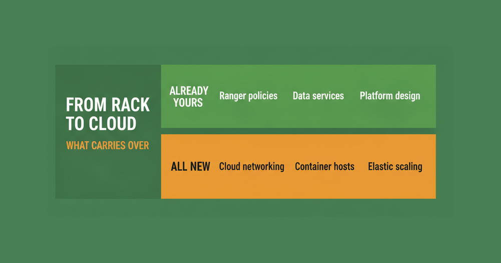 What transfers from on-premises Cloudera administration to CDP-5001 and what is entirely new