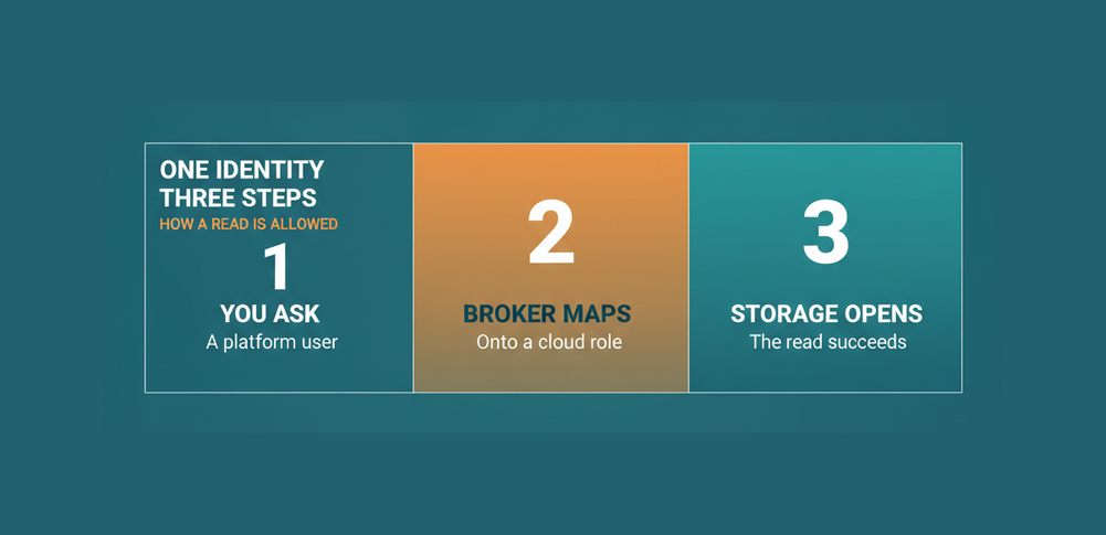 How IDBroker maps a Cloudera platform user onto a cloud role so object storage can be read