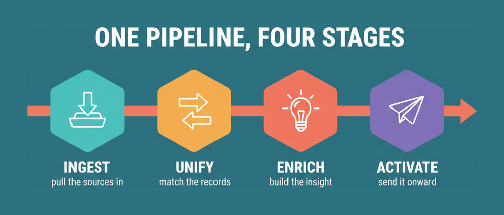 The Data 360 pipeline in four stages: ingest, unify, enrich and activate