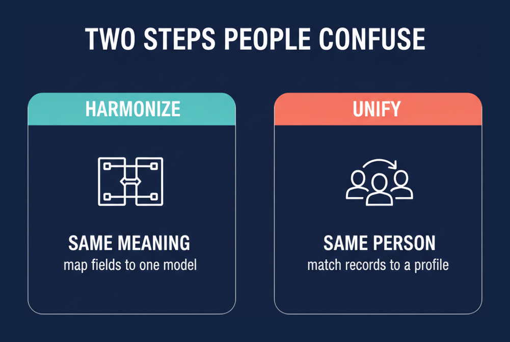Harmonize maps fields to one model while unify matches records to one profile