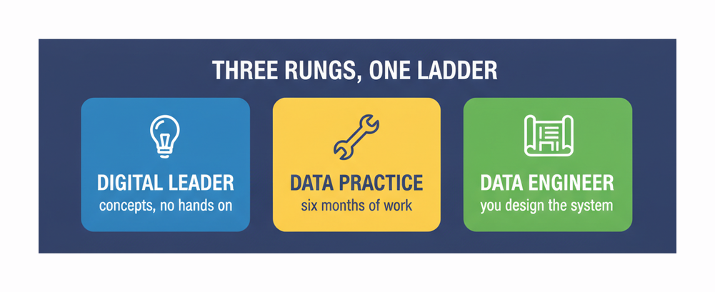 Google data certification ladder from Cloud Digital Leader through Associate Data Practitioner to Professional Data Engineer