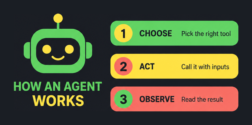How an LLM agent works in three moves: choose the right tool, act by calling it with inputs, then observe the result