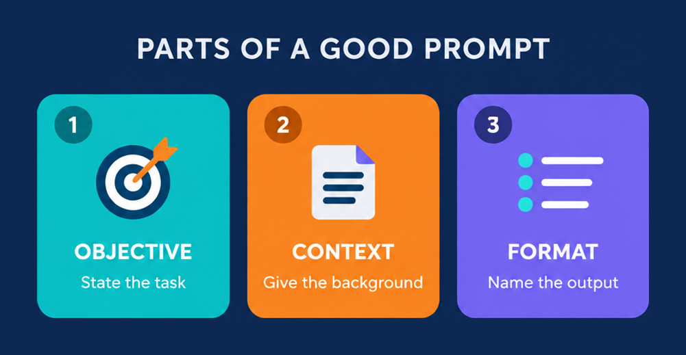 The three parts of a good business prompt for the LLM-ACA exam: objective, context and output format
