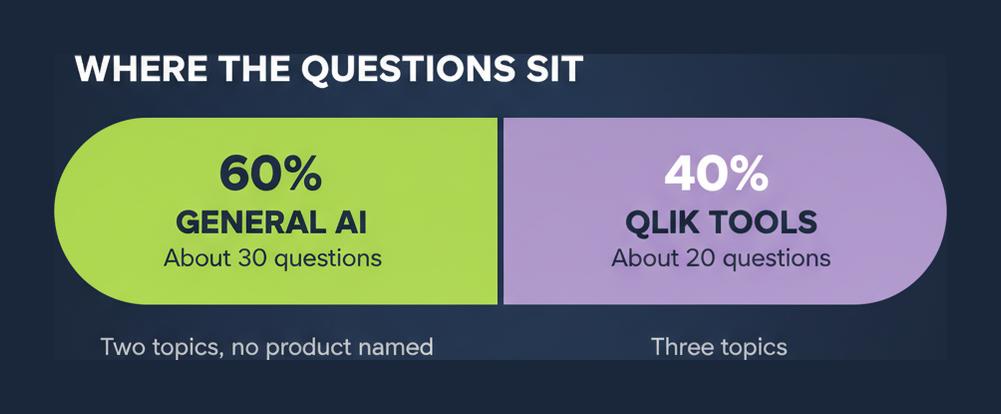 Split bar showing 60 percent of QAIS questions in general AI topics and 40 percent in Qlik tools