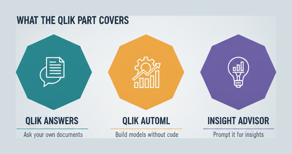 Three hexagons naming Qlik Answers, Qlik AutoML and Insight Advisor and what each one does