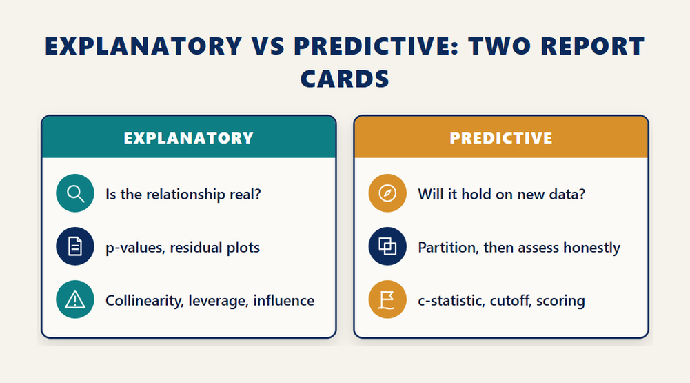 Explanatory versus predictive modeling on the A00-480 syllabus: two panels contrasting p-values, residual plots and collinearity checks with partitioning, honest assessment, c-statistic and classification cutoff