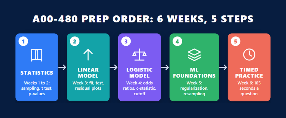 A00-480 preparation order in five steps over six weeks: statistics, linear model, logistic model, machine learning foundations, timed practice