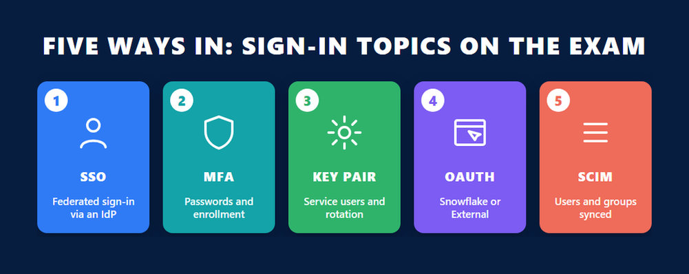 Five sign-in topics on the SnowPro Advanced Administrator ADA-C02 exam: SSO, MFA, key pair, OAuth and SCIM