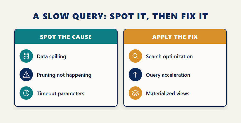 ADA-C02 slow query topics: spot data spilling, missing pruning and timeouts, then apply search optimization, query acceleration or materialized views