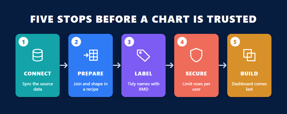 Five stops before a CRM Analytics chart is trusted: connect and sync the source data, prepare it in a recipe, label it with XMD, secure rows per user, then build the dashboard