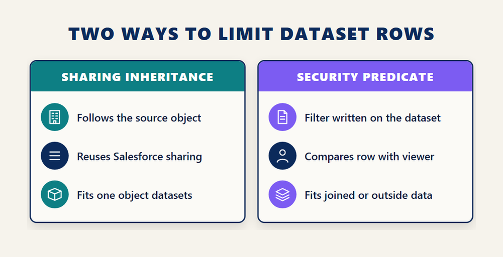 Two ways to limit dataset rows in CRM Analytics: sharing inheritance follows the source Salesforce object, a security predicate is a filter that compares each row with the viewer
