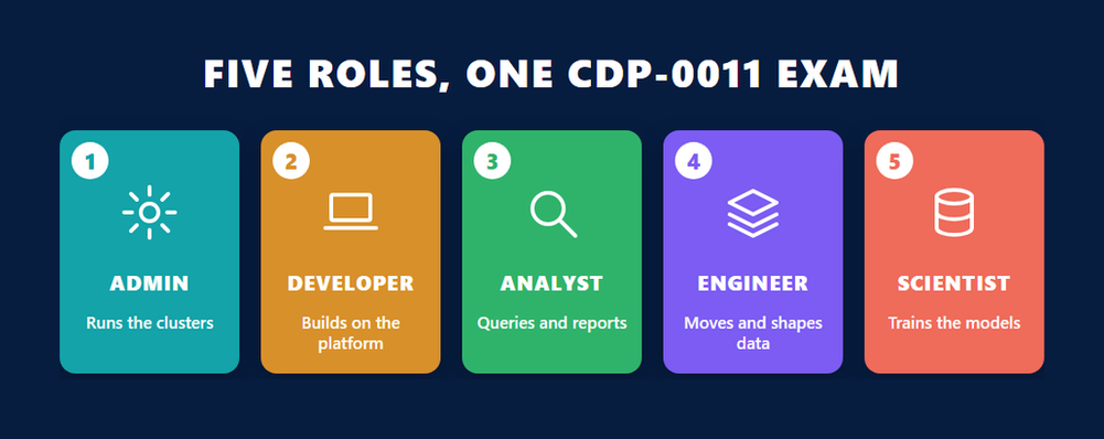 Five roles served by the Cloudera Generalist certification CDP-0011: admin, developer, analyst, engineer and scientist, each with one line on its job