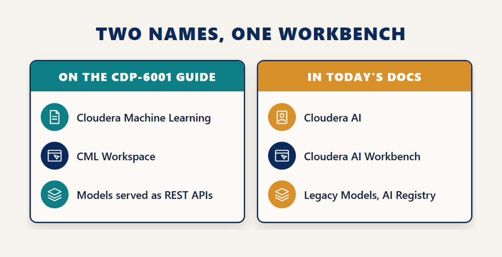 Two panel infographic comparing CDP-6001 exam guide names with current Cloudera documentation names: Cloudera Machine Learning and CML Workspace against Cloudera AI and Cloudera AI Workbench
