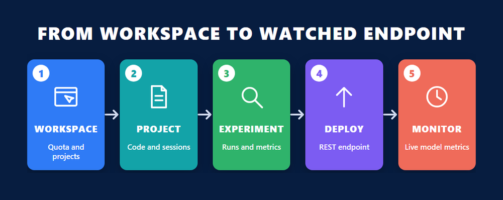 Five step infographic of the Cloudera machine learning engineer workflow tested on CDP-6001: workspace, project, experiment, deploy as a REST endpoint, monitor live model metrics