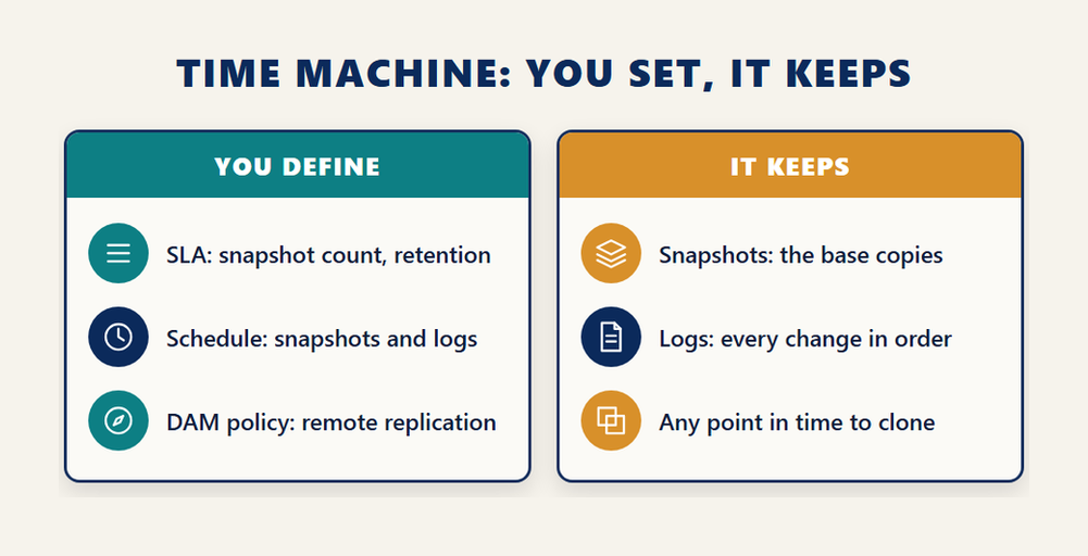 NCP-DB Time Machine infographic contrasting what you define in NDB, the SLA, schedule and DAM policy, with what it keeps, snapshots, logs and any point in time to clone