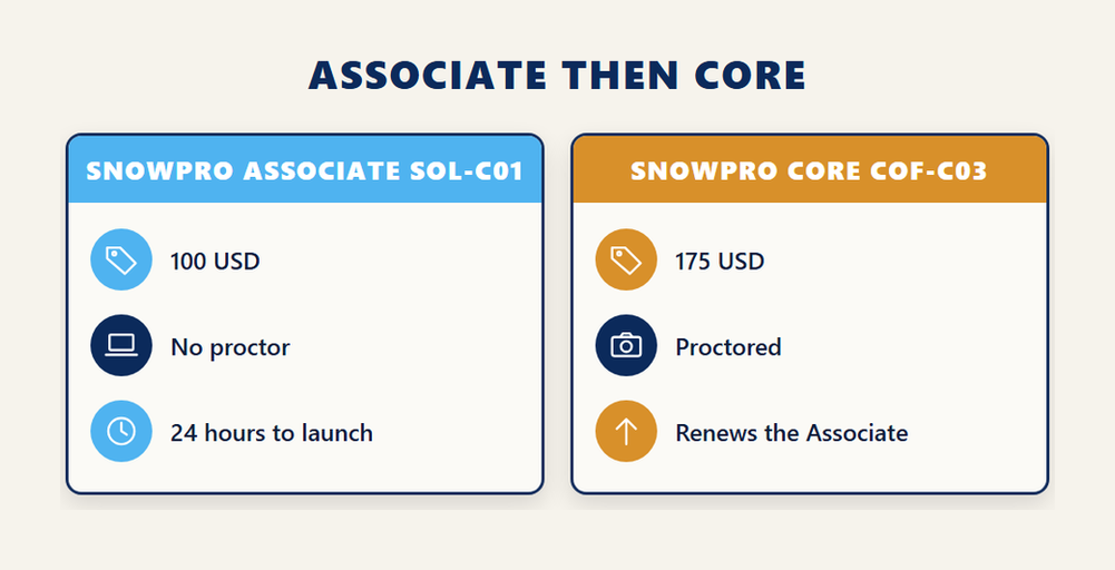 Two panel comparison of SnowPro Associate Platform SOL-C01 at 100 USD unproctored with a 24 hour launch window beside SnowPro Core COF-C03 at 175 USD proctored and renewing the Associate