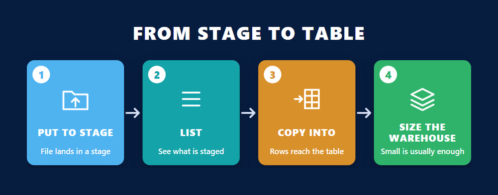 Four step loading path tested on SOL-C01, put a file on a stage, list it, load it with COPY INTO, and run it on a right sized warehouse