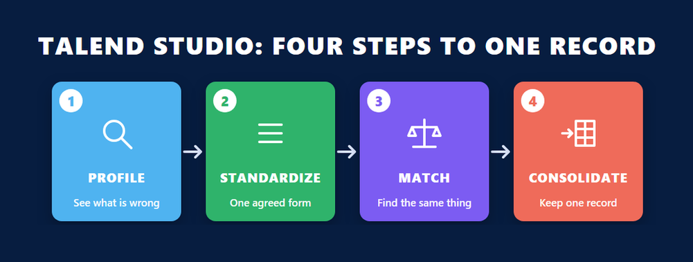 Talend Studio data quality infographic for the TDQCI exam showing four steps in order: profile, standardize, match and consolidate into one record