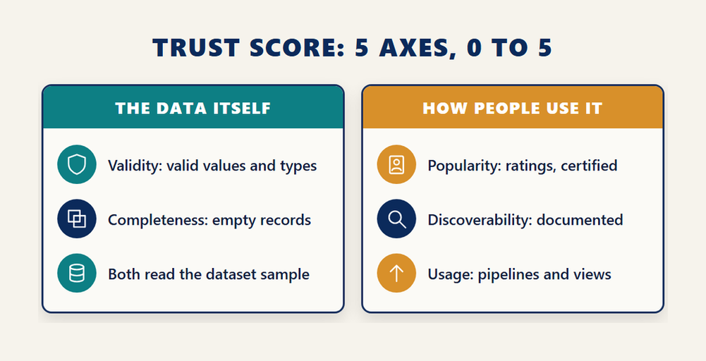 Talend Trust Score infographic for the Talend Data Quality Certified Implementer exam TDQCI showing the five axes split between the data itself and how people use it